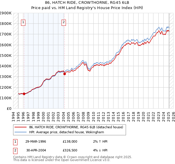 86, HATCH RIDE, CROWTHORNE, RG45 6LB: Price paid vs HM Land Registry's House Price Index