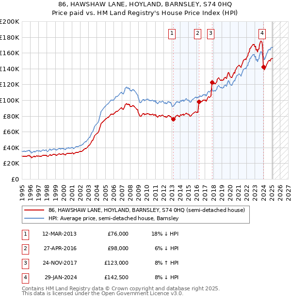 86, HAWSHAW LANE, HOYLAND, BARNSLEY, S74 0HQ: Price paid vs HM Land Registry's House Price Index