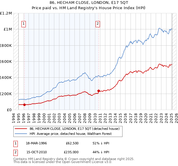 86, HECHAM CLOSE, LONDON, E17 5QT: Price paid vs HM Land Registry's House Price Index