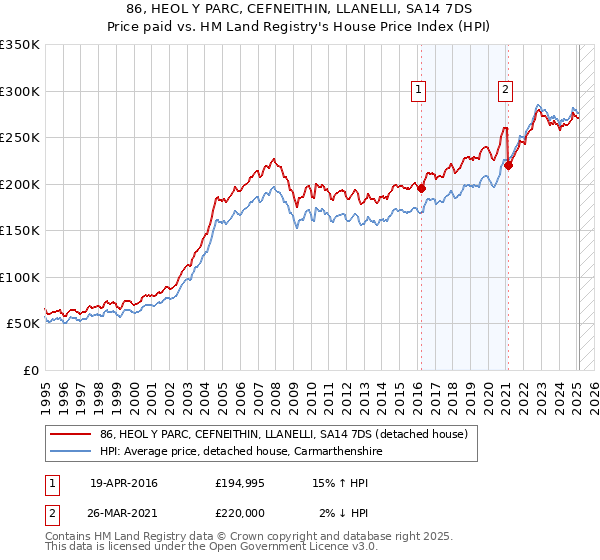 86, HEOL Y PARC, CEFNEITHIN, LLANELLI, SA14 7DS: Price paid vs HM Land Registry's House Price Index