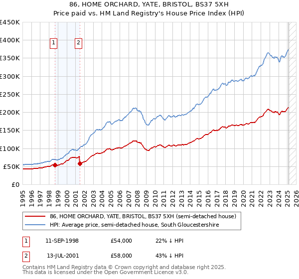 86, HOME ORCHARD, YATE, BRISTOL, BS37 5XH: Price paid vs HM Land Registry's House Price Index