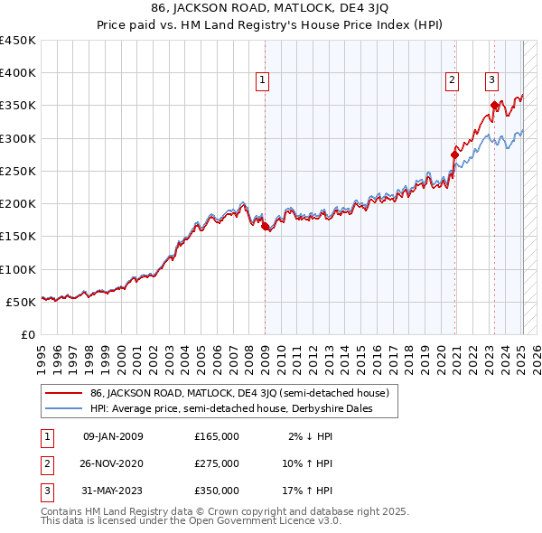 86, JACKSON ROAD, MATLOCK, DE4 3JQ: Price paid vs HM Land Registry's House Price Index