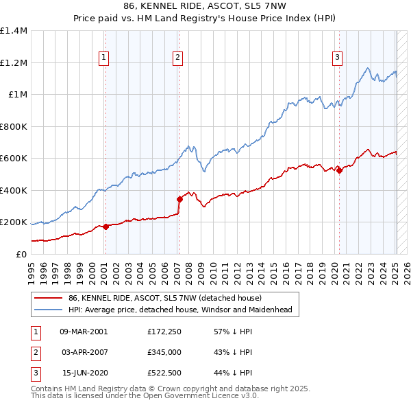 86, KENNEL RIDE, ASCOT, SL5 7NW: Price paid vs HM Land Registry's House Price Index