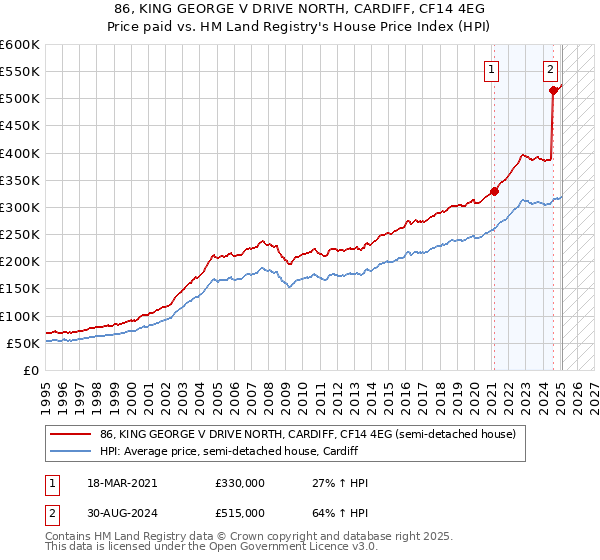 86, KING GEORGE V DRIVE NORTH, CARDIFF, CF14 4EG: Price paid vs HM Land Registry's House Price Index