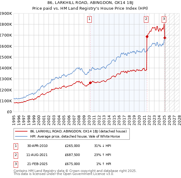 86, LARKHILL ROAD, ABINGDON, OX14 1BJ: Price paid vs HM Land Registry's House Price Index