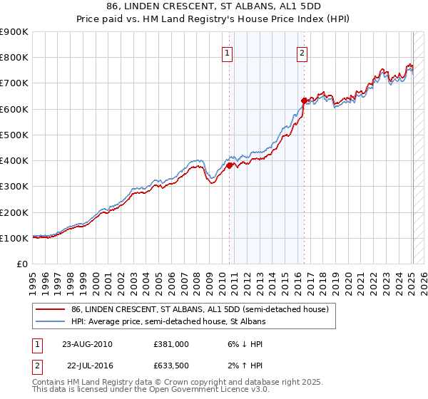 86, LINDEN CRESCENT, ST ALBANS, AL1 5DD: Price paid vs HM Land Registry's House Price Index