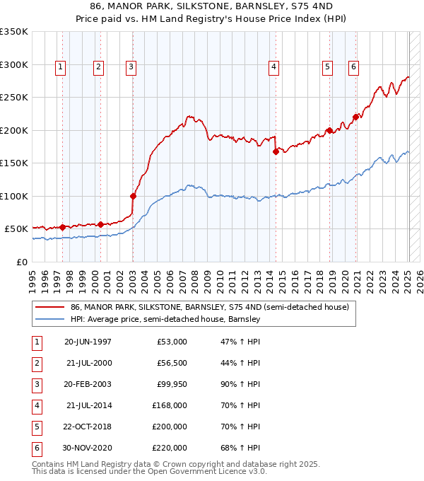86, MANOR PARK, SILKSTONE, BARNSLEY, S75 4ND: Price paid vs HM Land Registry's House Price Index