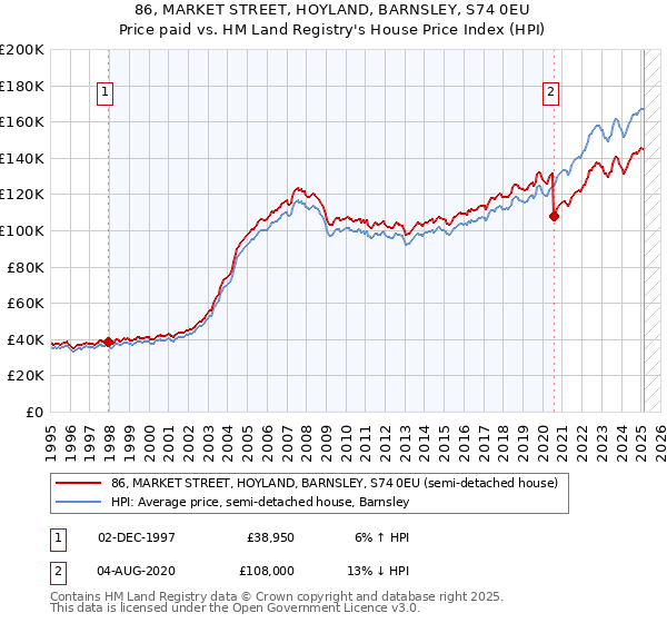 86, MARKET STREET, HOYLAND, BARNSLEY, S74 0EU: Price paid vs HM Land Registry's House Price Index