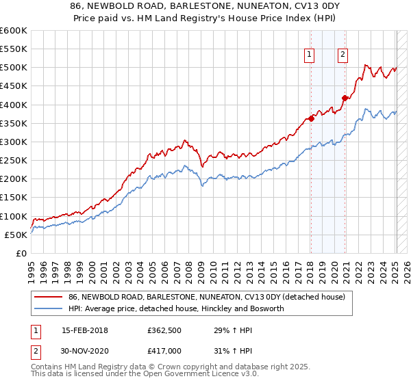 86, NEWBOLD ROAD, BARLESTONE, NUNEATON, CV13 0DY: Price paid vs HM Land Registry's House Price Index