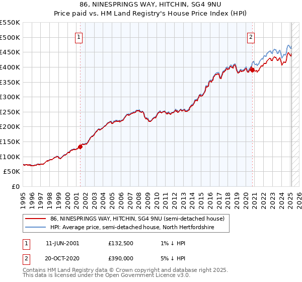 86, NINESPRINGS WAY, HITCHIN, SG4 9NU: Price paid vs HM Land Registry's House Price Index