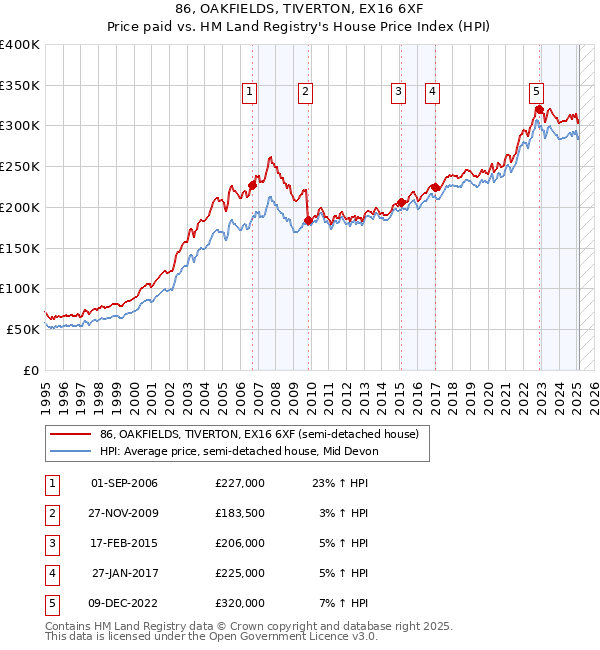 86, OAKFIELDS, TIVERTON, EX16 6XF: Price paid vs HM Land Registry's House Price Index