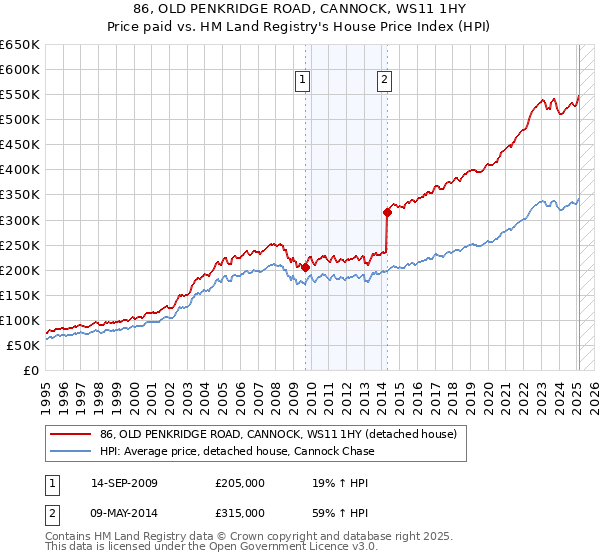 86, OLD PENKRIDGE ROAD, CANNOCK, WS11 1HY: Price paid vs HM Land Registry's House Price Index