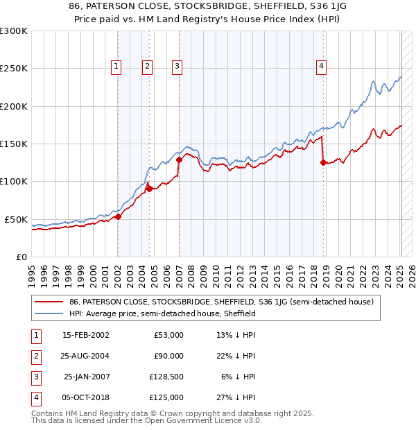 86, PATERSON CLOSE, STOCKSBRIDGE, SHEFFIELD, S36 1JG: Price paid vs HM Land Registry's House Price Index