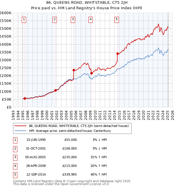 86, QUEENS ROAD, WHITSTABLE, CT5 2JH: Price paid vs HM Land Registry's House Price Index