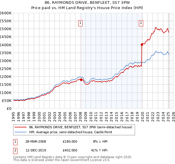 86, RAYMONDS DRIVE, BENFLEET, SS7 3PW: Price paid vs HM Land Registry's House Price Index