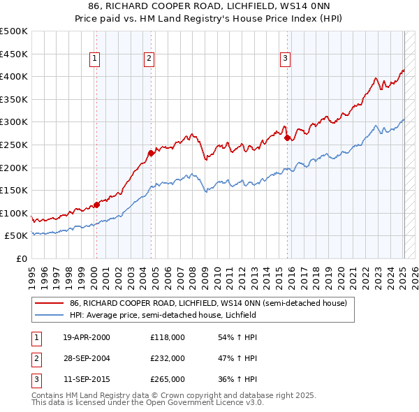 86, RICHARD COOPER ROAD, LICHFIELD, WS14 0NN: Price paid vs HM Land Registry's House Price Index