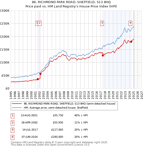 86, RICHMOND PARK ROAD, SHEFFIELD, S13 8HQ: Price paid vs HM Land Registry's House Price Index