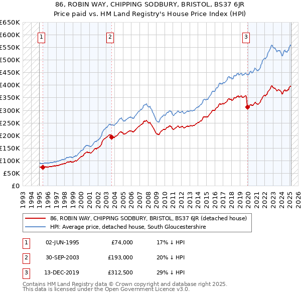 86, ROBIN WAY, CHIPPING SODBURY, BRISTOL, BS37 6JR: Price paid vs HM Land Registry's House Price Index