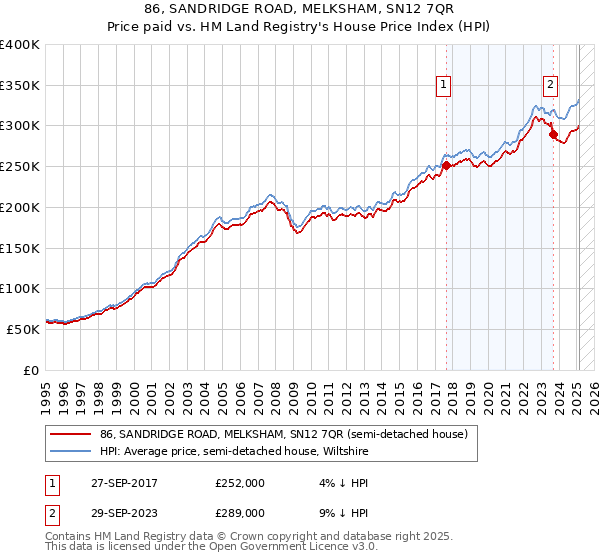 86, SANDRIDGE ROAD, MELKSHAM, SN12 7QR: Price paid vs HM Land Registry's House Price Index