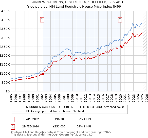 86, SUNDEW GARDENS, HIGH GREEN, SHEFFIELD, S35 4DU: Price paid vs HM Land Registry's House Price Index