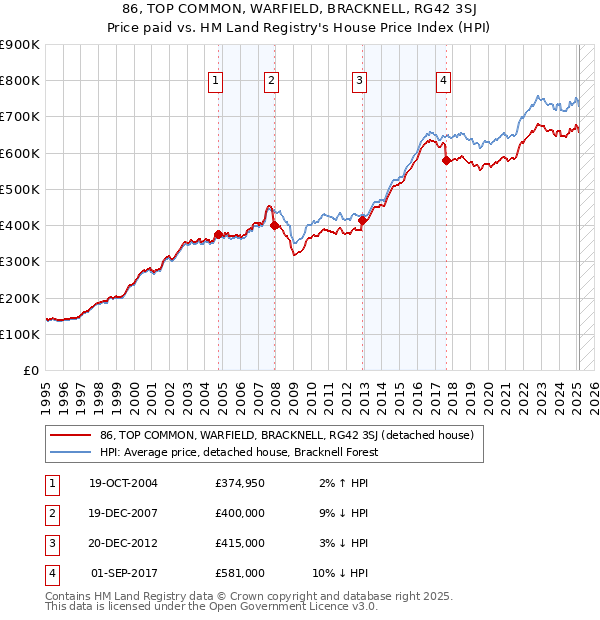 86, TOP COMMON, WARFIELD, BRACKNELL, RG42 3SJ: Price paid vs HM Land Registry's House Price Index