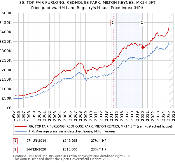 86, TOP FAIR FURLONG, REDHOUSE PARK, MILTON KEYNES, MK14 5FT: Price paid vs HM Land Registry's House Price Index