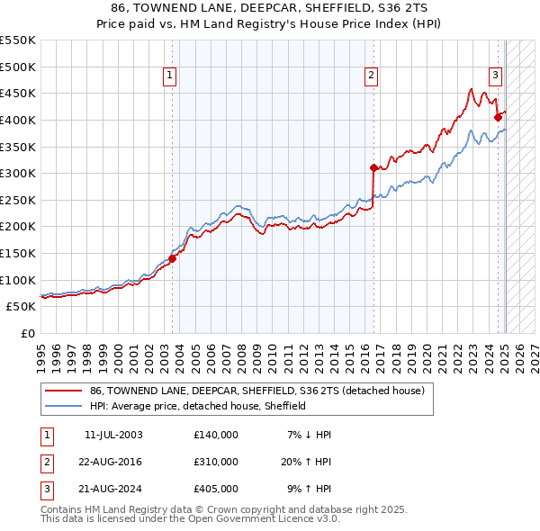 86, TOWNEND LANE, DEEPCAR, SHEFFIELD, S36 2TS: Price paid vs HM Land Registry's House Price Index