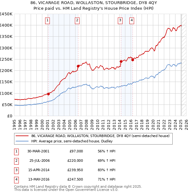 86, VICARAGE ROAD, WOLLASTON, STOURBRIDGE, DY8 4QY: Price paid vs HM Land Registry's House Price Index