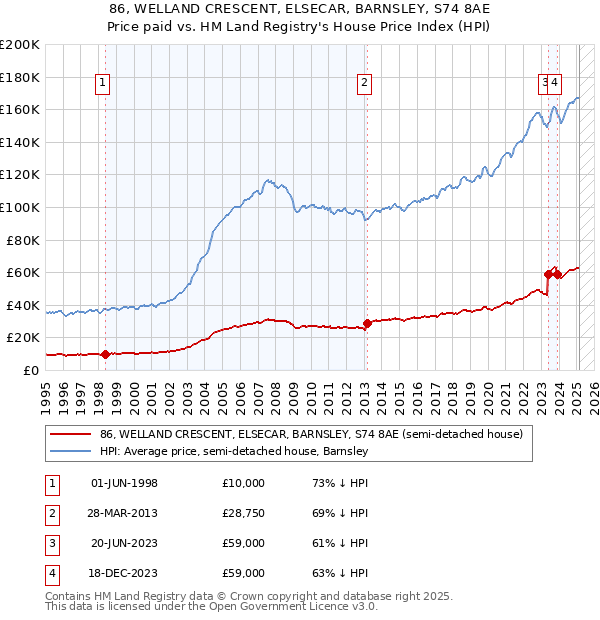 86, WELLAND CRESCENT, ELSECAR, BARNSLEY, S74 8AE: Price paid vs HM Land Registry's House Price Index