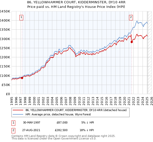 86, YELLOWHAMMER COURT, KIDDERMINSTER, DY10 4RR: Price paid vs HM Land Registry's House Price Index