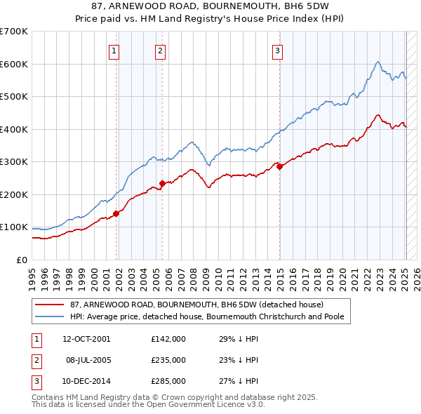 87, ARNEWOOD ROAD, BOURNEMOUTH, BH6 5DW: Price paid vs HM Land Registry's House Price Index