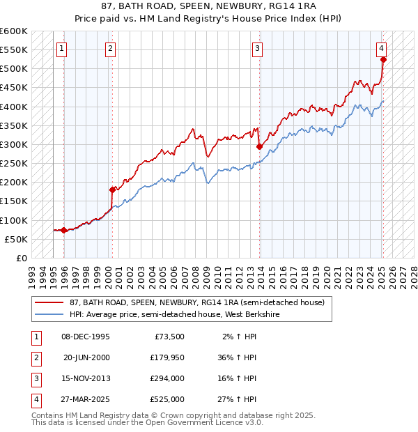 87, BATH ROAD, SPEEN, NEWBURY, RG14 1RA: Price paid vs HM Land Registry's House Price Index