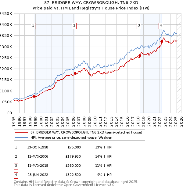 87, BRIDGER WAY, CROWBOROUGH, TN6 2XD: Price paid vs HM Land Registry's House Price Index