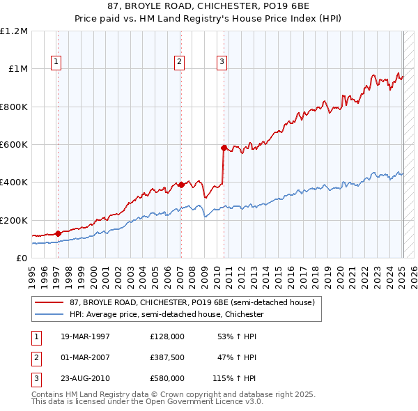 87, BROYLE ROAD, CHICHESTER, PO19 6BE: Price paid vs HM Land Registry's House Price Index