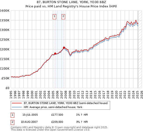 87, BURTON STONE LANE, YORK, YO30 6BZ: Price paid vs HM Land Registry's House Price Index