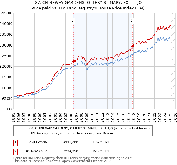 87, CHINEWAY GARDENS, OTTERY ST MARY, EX11 1JQ: Price paid vs HM Land Registry's House Price Index