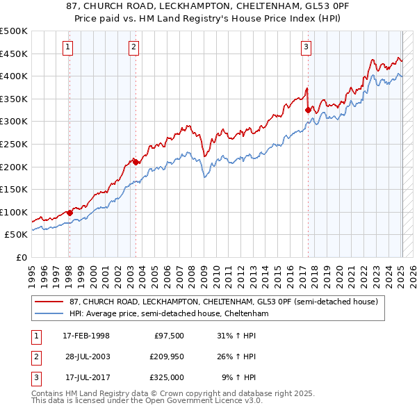 87, CHURCH ROAD, LECKHAMPTON, CHELTENHAM, GL53 0PF: Price paid vs HM Land Registry's House Price Index