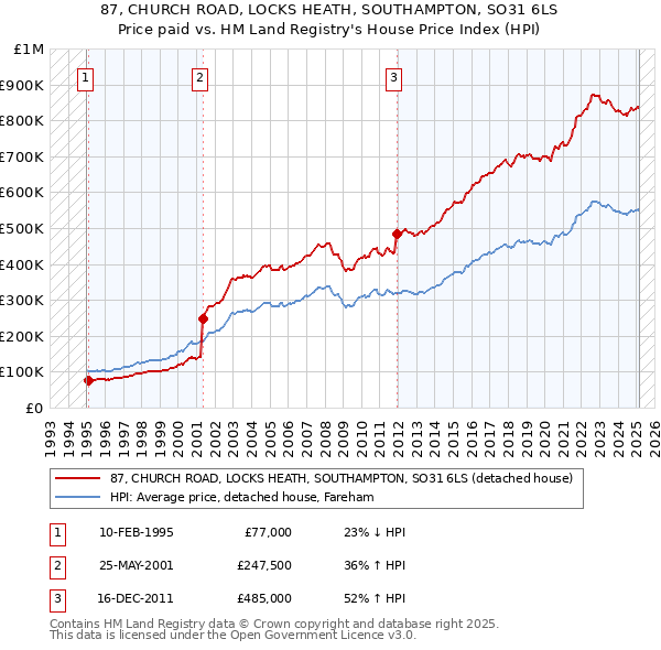 87, CHURCH ROAD, LOCKS HEATH, SOUTHAMPTON, SO31 6LS: Price paid vs HM Land Registry's House Price Index