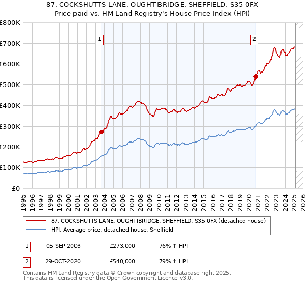 87, COCKSHUTTS LANE, OUGHTIBRIDGE, SHEFFIELD, S35 0FX: Price paid vs HM Land Registry's House Price Index