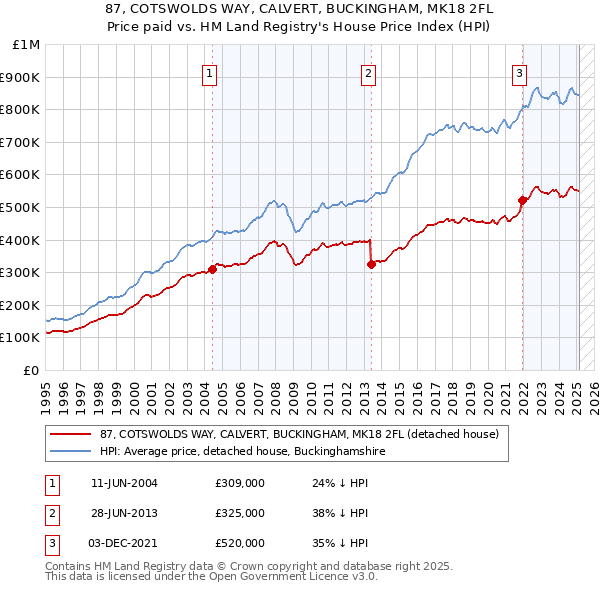 87, COTSWOLDS WAY, CALVERT, BUCKINGHAM, MK18 2FL: Price paid vs HM Land Registry's House Price Index