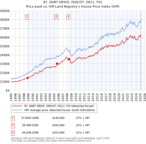 87, DART DRIVE, DIDCOT, OX11 7XS: Price paid vs HM Land Registry's House Price Index