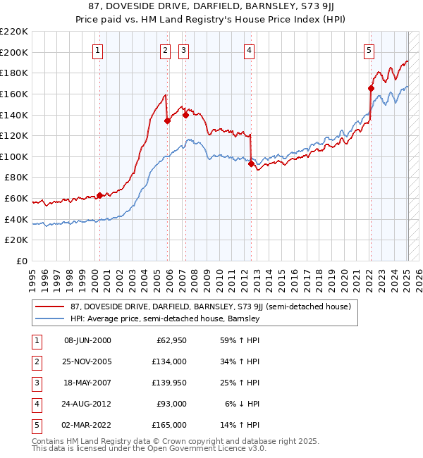 87, DOVESIDE DRIVE, DARFIELD, BARNSLEY, S73 9JJ: Price paid vs HM Land Registry's House Price Index