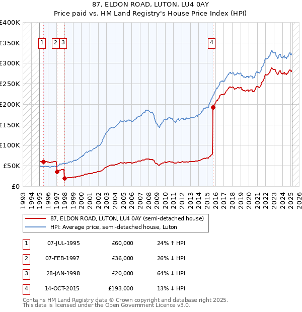 87, ELDON ROAD, LUTON, LU4 0AY: Price paid vs HM Land Registry's House Price Index