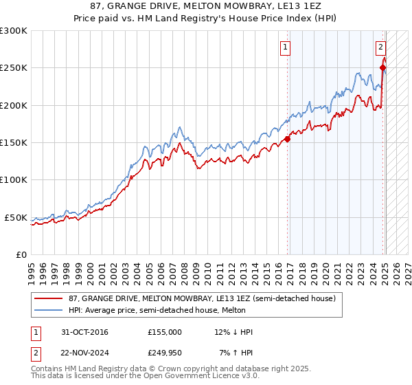 87, GRANGE DRIVE, MELTON MOWBRAY, LE13 1EZ: Price paid vs HM Land Registry's House Price Index