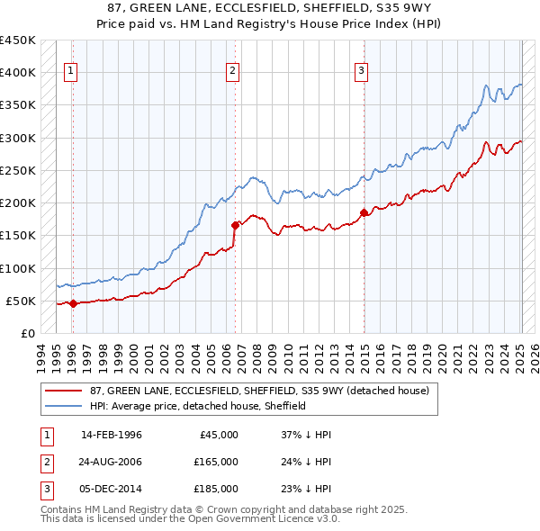 87, GREEN LANE, ECCLESFIELD, SHEFFIELD, S35 9WY: Price paid vs HM Land Registry's House Price Index