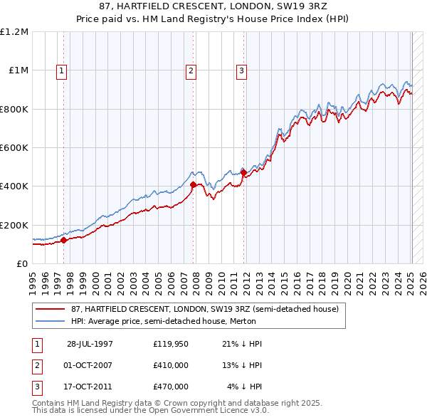 87, HARTFIELD CRESCENT, LONDON, SW19 3RZ: Price paid vs HM Land Registry's House Price Index