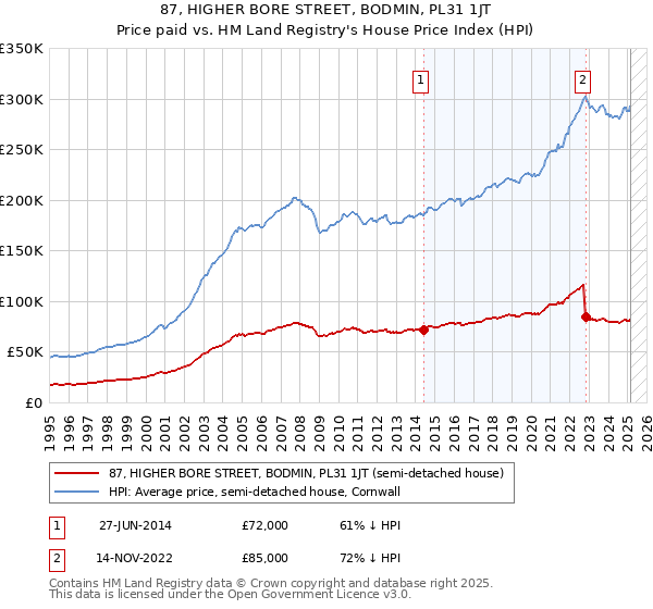 87, HIGHER BORE STREET, BODMIN, PL31 1JT: Price paid vs HM Land Registry's House Price Index