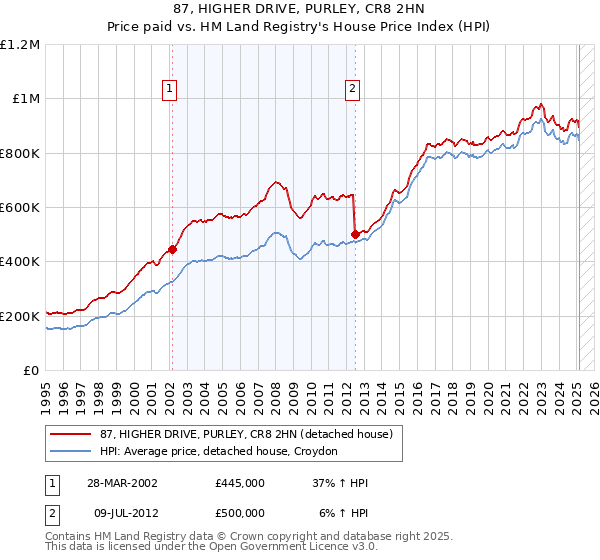 87, HIGHER DRIVE, PURLEY, CR8 2HN: Price paid vs HM Land Registry's House Price Index