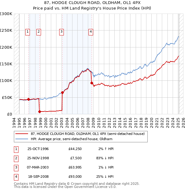 87, HODGE CLOUGH ROAD, OLDHAM, OL1 4PX: Price paid vs HM Land Registry's House Price Index
