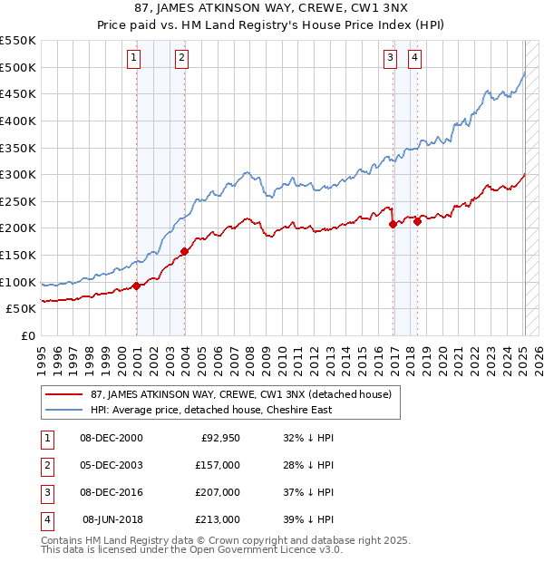 87, JAMES ATKINSON WAY, CREWE, CW1 3NX: Price paid vs HM Land Registry's House Price Index
